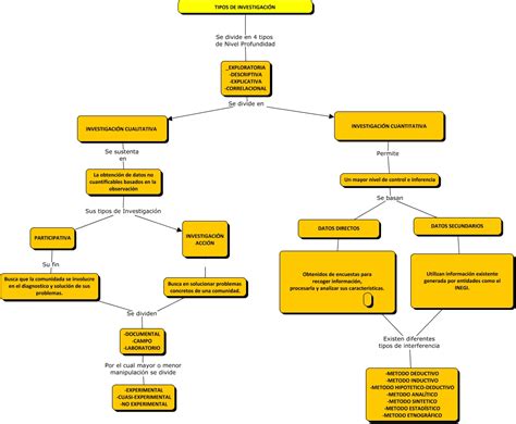 Mapa Conceptual Tipos De Investigación