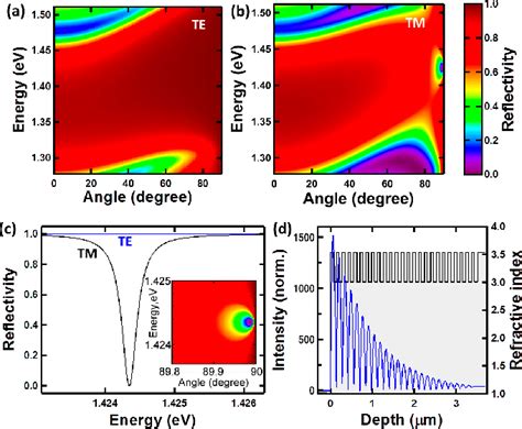 Figure From High Angle Optically Accessible Brewster Cavity Exciton