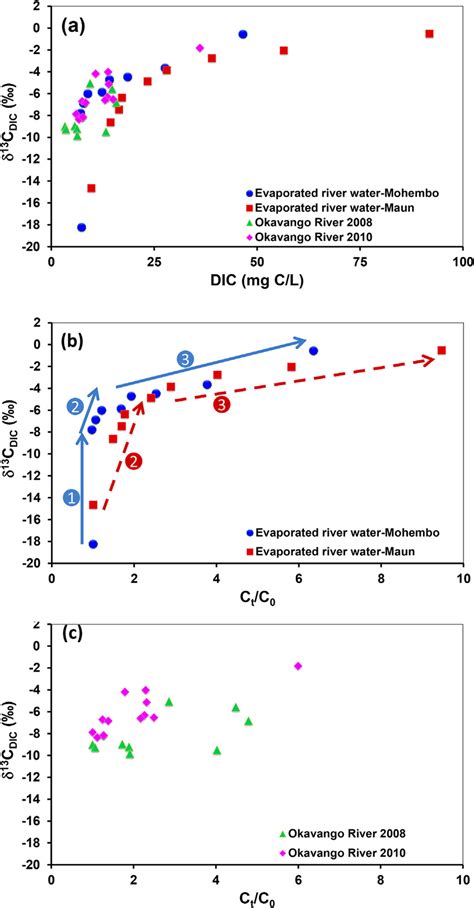 Cross Plot Of Dissolved Inorganic Carbon Concentrations Dic Vs The Download Scientific