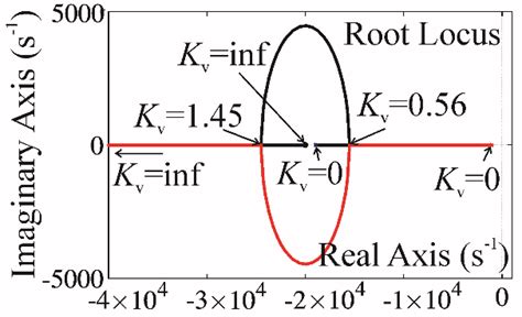 The Root Locus Of The Characteristic Polynomial Of A Closed Loop System