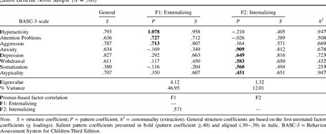 Table 3 From Construct Validity Of The Basc 3 Teacher Rating Scales