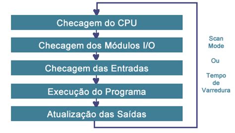 Saiba Tudo Sobre Clp