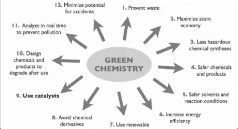 The Principles Of Green Economy Download Scientific Diagram