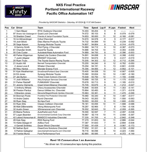 Xfinity Series Portland Nascar Practice Speeds
