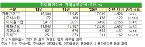 작년 장외파생 거래 1경7019조코로나 여파로 8년만에 감소 네이트 뉴스