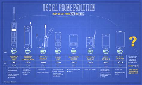 Cell Phone Timeline 1983 Present The Evolution Of Telephones