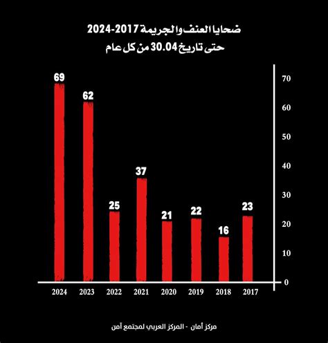 الثلث الأول لعام 2024 هو الأعلى في أعداد ضحايا الجريمة والعنف في