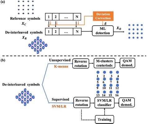 Figure 1 From Performance Comparison Of Different Rotated Qam Based Dmt