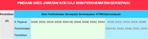 Jadual Gaji Minimum Maksimum Guru Ssm Dg Dg Media Kabar Malay