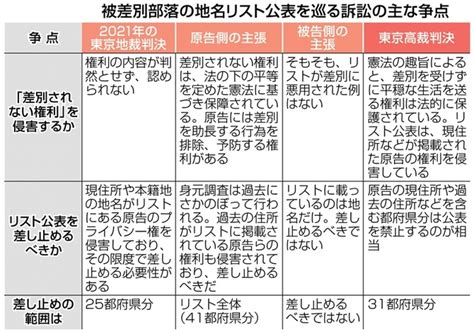 被差別部落の地名リスト公表を巡る訴訟の主な争点 「部落地名リスト」公表禁止の範囲拡大 東京高裁「差別されない権利」認める 写真・画像22｜【西日本新聞me】