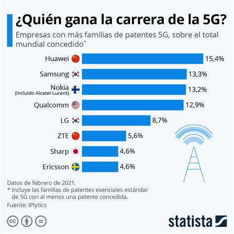 Infografía Las Marcas Líderes Del 5g Pulso Tecnológico