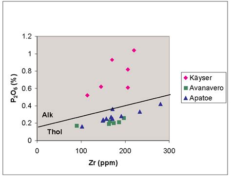 P O Vs Zr Discrimination Diagram Showing The Alkaline Nature Of