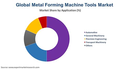 Metal Forming Machine Tools Market Size Share Growth 2034