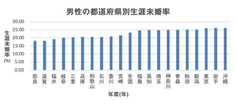 【2021年度版】生涯未婚率は男性23 4％、女性14 1％！男女差があるのはなぜ？ Canary