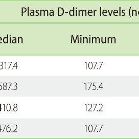 Plasma D Dimer Levels Of Chronic Idiopathic Urticaria Patients With