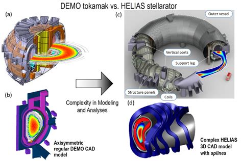 CAD models and neutron source intensities (overlapped to the models) of... | Download Scientific ...