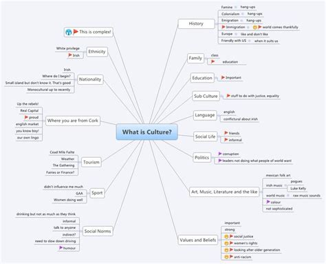 Mind Map Of Culture