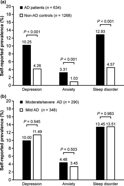 Burden Of Atopic Dermatitis In Japanese Adults Analysis Of Data From The 2013 National Health