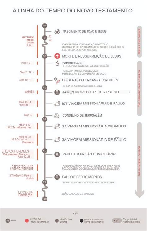 Quantos Versículos Tem O Novo Testamento - Versículos Bíblia sobre a Linha do Tempo do Novo Testamento | Bible ...