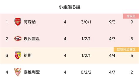 💥欧冠16强已定10席！多特杀出死亡之组，巴萨、马竞、拉齐奥晋级 直播吧