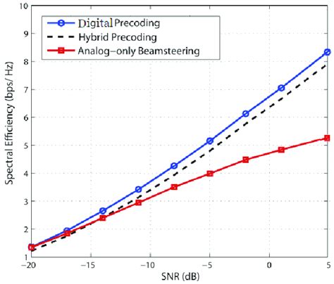 Spectral Efficincy Versus SNR For MmWave Massive MIMO System