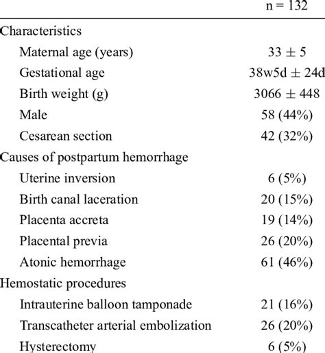 Characteristics Causes Of Postpartum Hemorrhage And Hemostatic