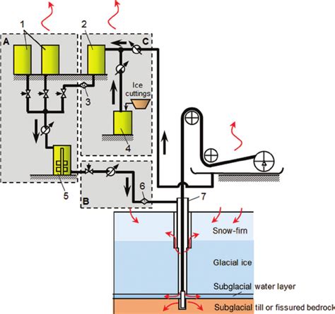 Schematic Diagram Of Drilling Fluid Circulation System Red Arrows Show