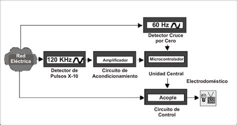 Diagrama De Bloques Del Receptor Download Scientific Diagram