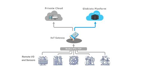 The Explanation Of What Is An Iot Gateway And Do You Need One