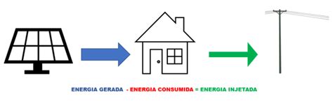 Entenda A Conta De Energia Com Geração Distribuída