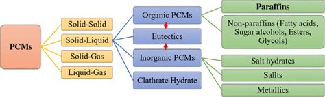 Classification Of Pcms 32 Download Scientific Diagram