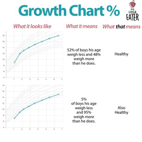 Understanding Growth Charts My Little Eater