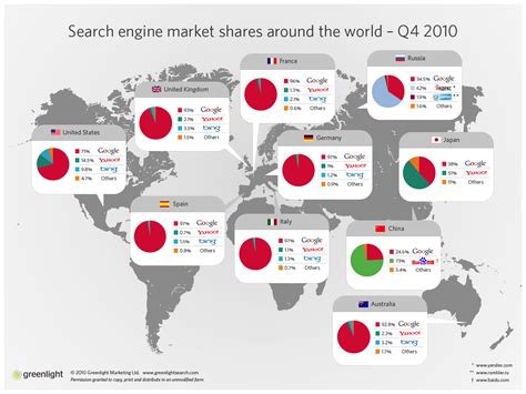 Search Engine Market Shares Around The World