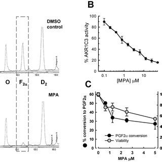 MPA inhibits AKR1C3 PGD2 11β keto reductase activity A 3H PGD2