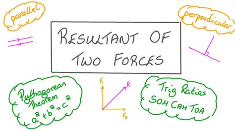 Lesson Resultant Of Two Forces Nagwa