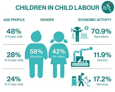 The Impacts Of COVID-19 On Child Labour | The ASEAN Post