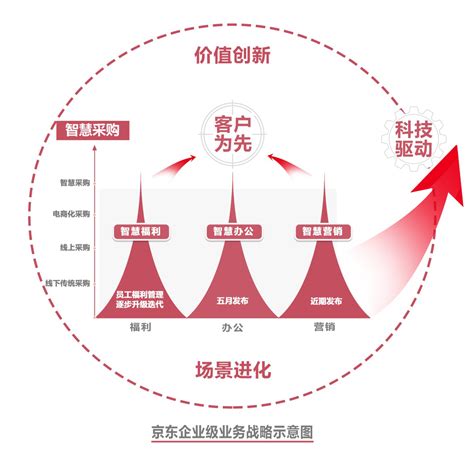 京东宋春正：四大举措加速京东企业级市场战略布局科技环球网