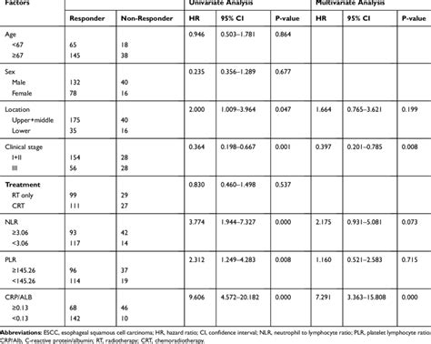 Univariate And Multivariate Logistic Regression Analysis Between Tumor