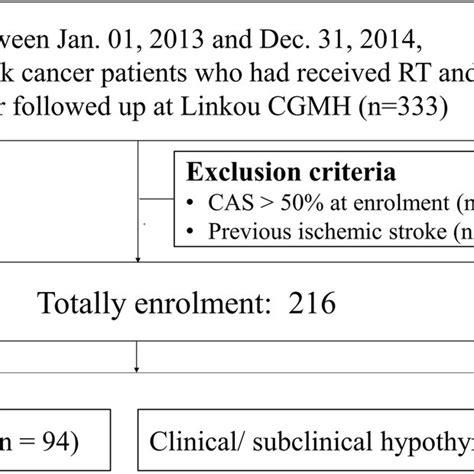 Patient Enrolment Cas Carotid Artery Stenosis Cgmh Chang Gung