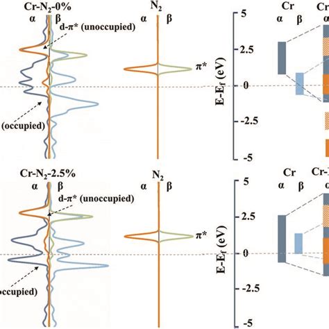 A Projected Electronic Densities Of States Pdos And Partial