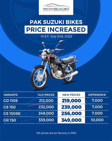 Pak Suzuki Follows Yamaha In Bike Price Hike PakWheels Blog