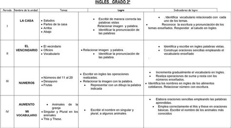 INGLES GRADO 1º NOMBRE DE LA UNIDAD TEMAS LOGRO INDICADORES DE LOGRO