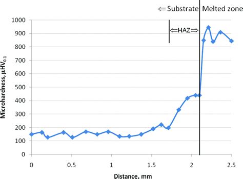 Microhardness Distribution Across The Steel Substrate And Remelted