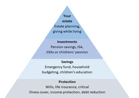 How The Financial Planning Pyramid” Emphasises The Importance Of