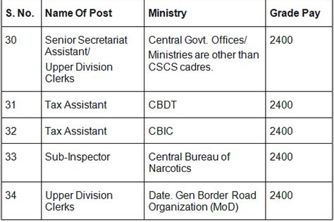 Ssc Cgl Salary 2025 Post Wise Pay Scale Allowances And Benefits Pdf