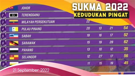 TERKINI Kedudukan Pingat SUKMA 2022 21 September 2022 YouTube