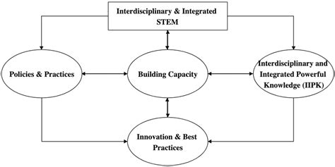 Interdisciplinary And Integrated STEM