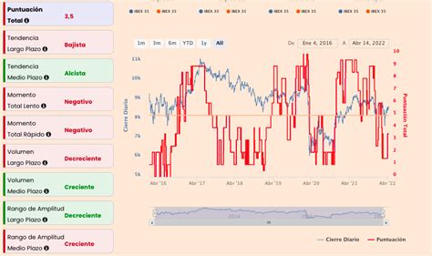 Cinco valores del continuo y uno grande del Ibex los más alcistas en