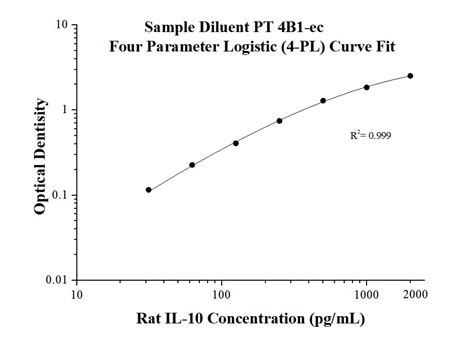 Rat IL 10 ELISA Kit Elisa Kit KE20022 Proteintech