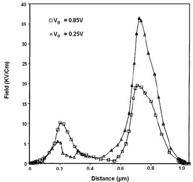 Longitudinal Electric Field Plotted As A Function Of Distance Along The